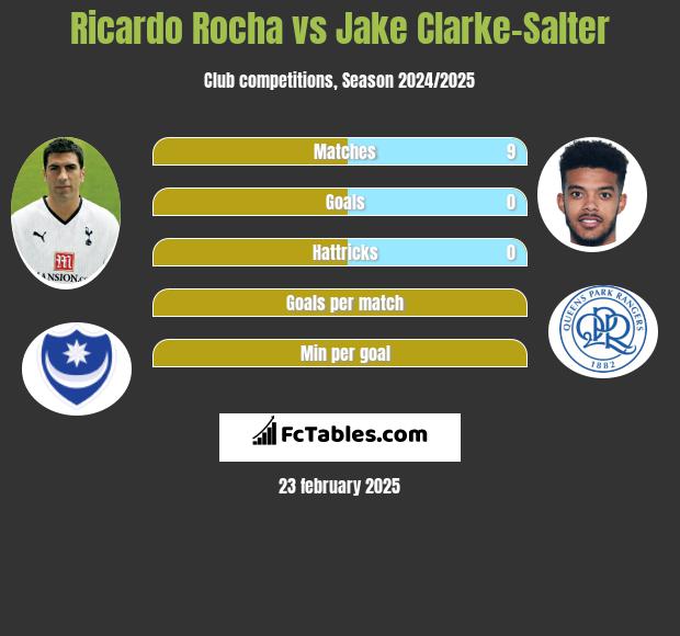 Ricardo Rocha vs Jake Clarke-Salter h2h player stats