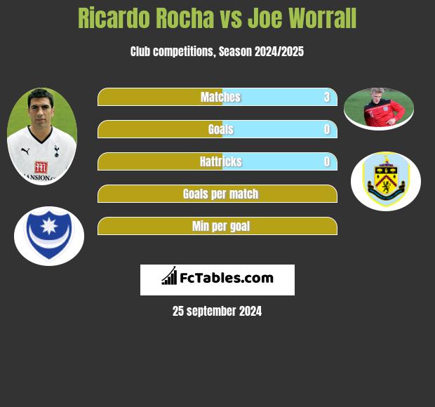 Ricardo Rocha vs Joe Worrall h2h player stats