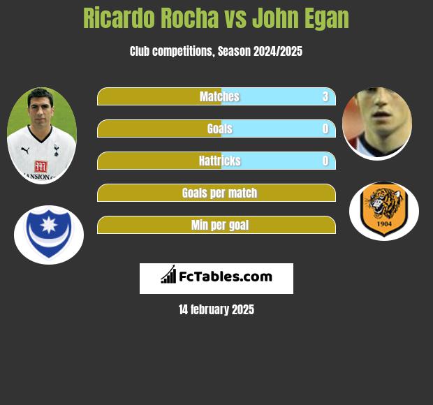 Ricardo Rocha vs John Egan h2h player stats