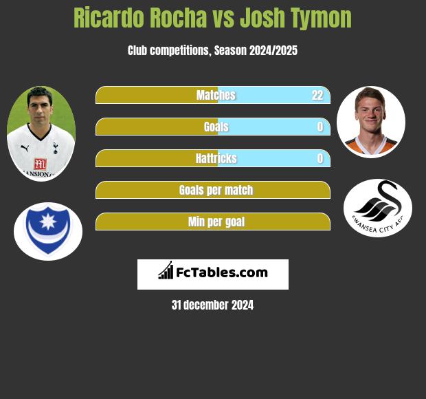 Ricardo Rocha vs Josh Tymon h2h player stats