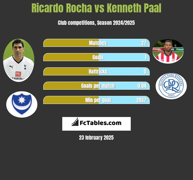 Ricardo Rocha vs Kenneth Paal h2h player stats