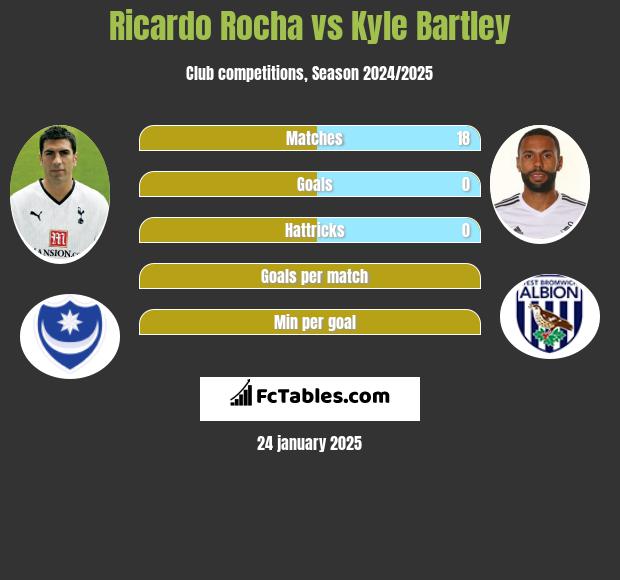 Ricardo Rocha vs Kyle Bartley h2h player stats