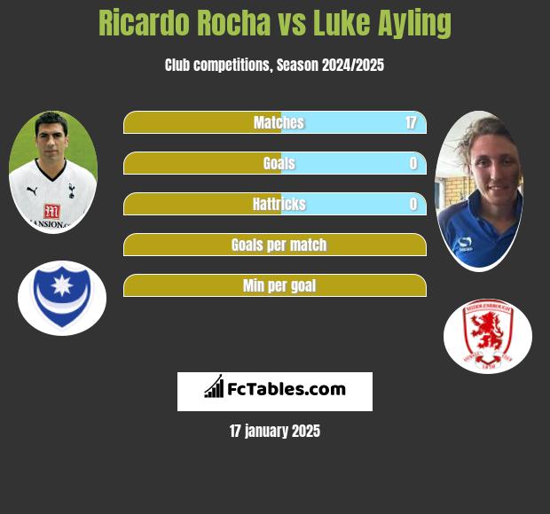 Ricardo Rocha vs Luke Ayling h2h player stats