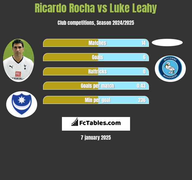 Ricardo Rocha vs Luke Leahy h2h player stats