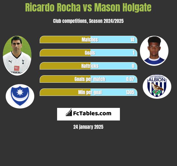 Ricardo Rocha vs Mason Holgate h2h player stats