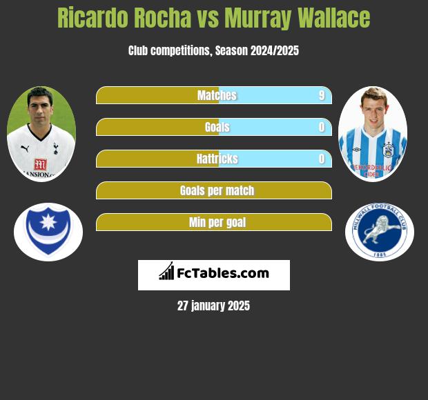 Ricardo Rocha vs Murray Wallace h2h player stats