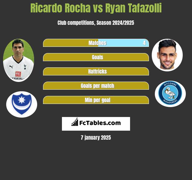 Ricardo Rocha vs Ryan Tafazolli h2h player stats