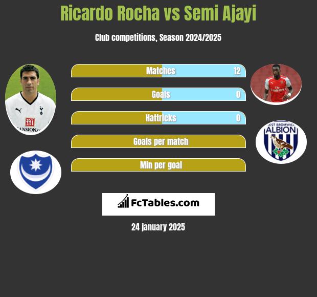 Ricardo Rocha vs Semi Ajayi h2h player stats