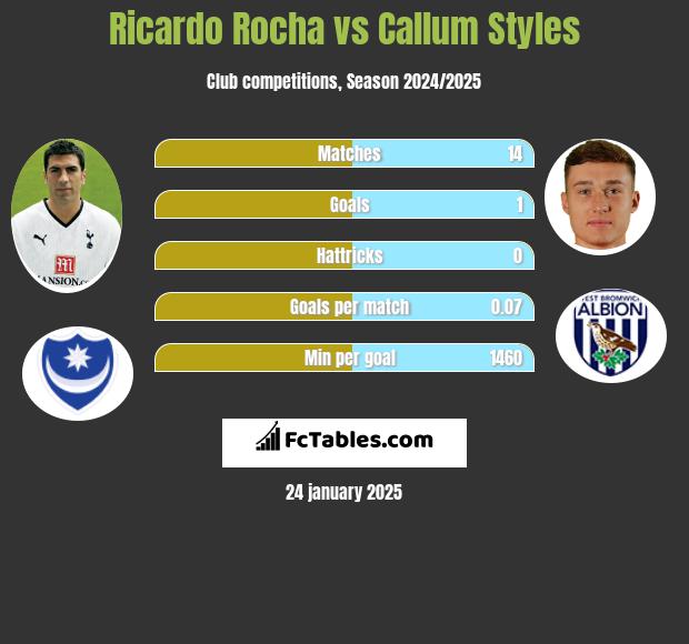 Ricardo Rocha vs Callum Styles h2h player stats