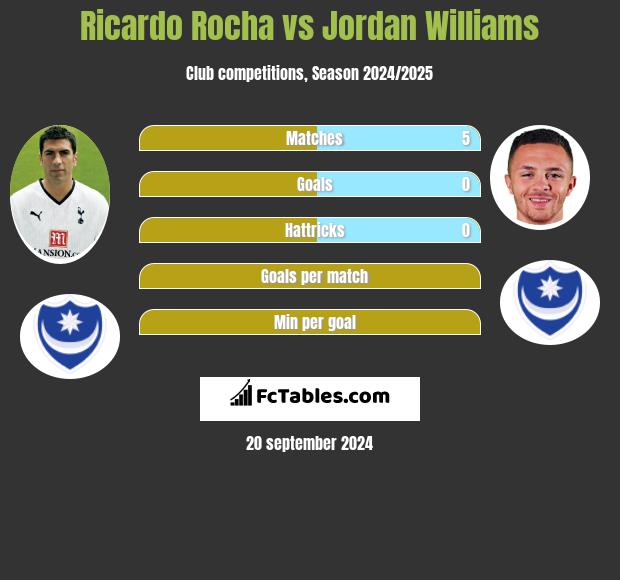 Ricardo Rocha vs Jordan Williams h2h player stats