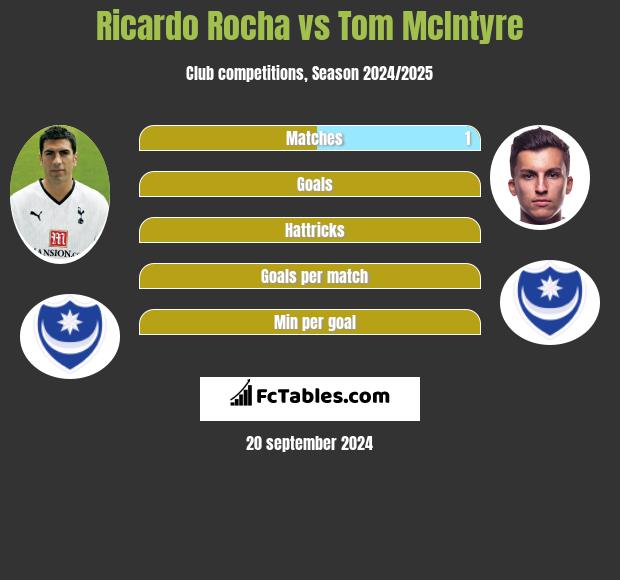 Ricardo Rocha vs Tom McIntyre h2h player stats