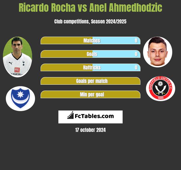 Ricardo Rocha vs Anel Ahmedhodzic h2h player stats