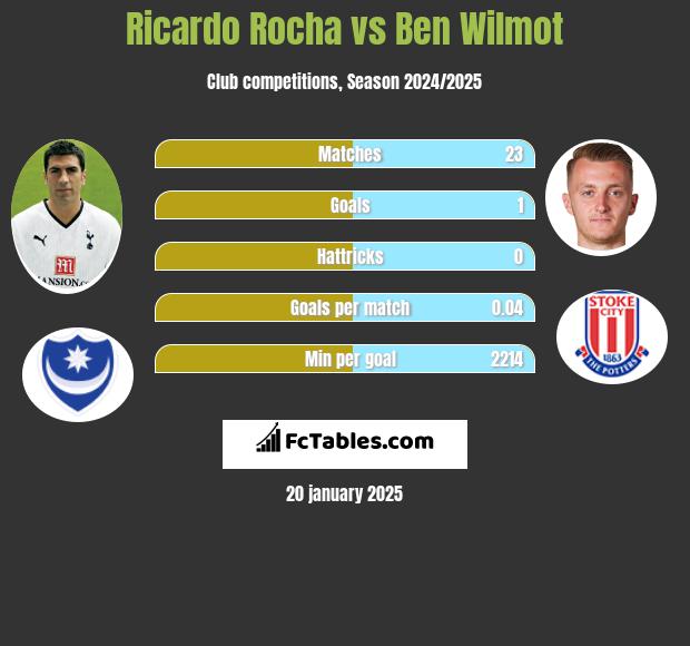 Ricardo Rocha vs Ben Wilmot h2h player stats