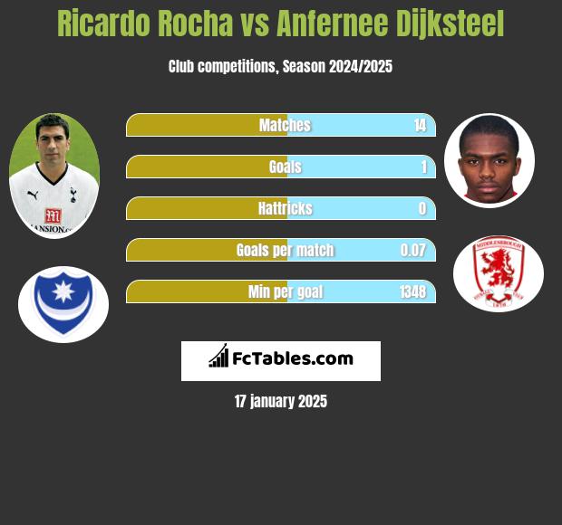 Ricardo Rocha vs Anfernee Dijksteel h2h player stats