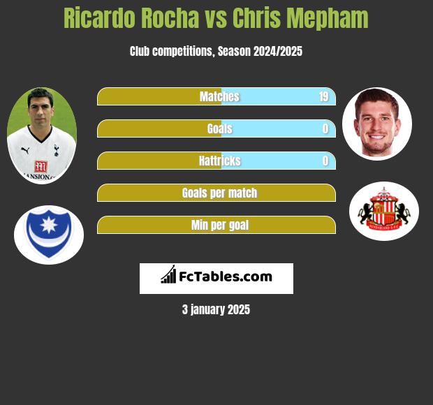 Ricardo Rocha vs Chris Mepham h2h player stats