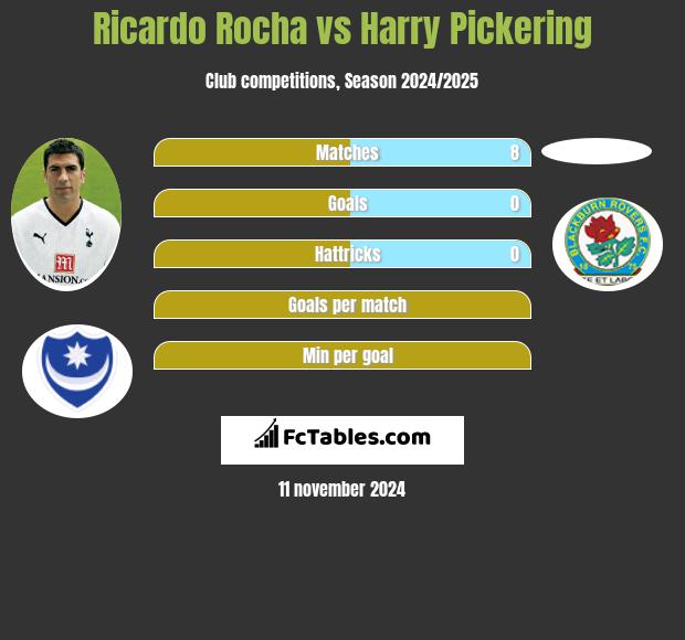 Ricardo Rocha vs Harry Pickering h2h player stats