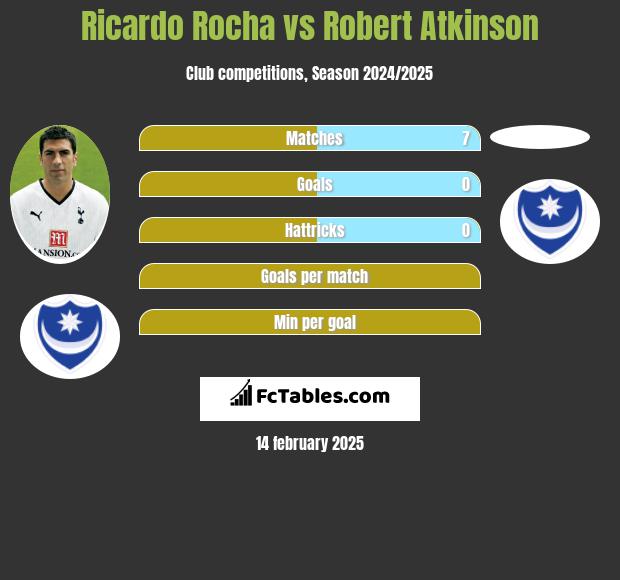 Ricardo Rocha vs Robert Atkinson h2h player stats