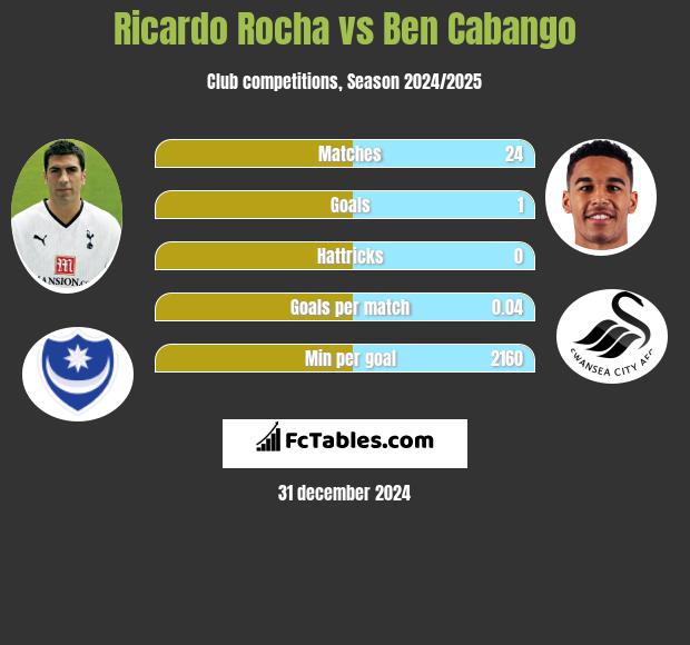 Ricardo Rocha vs Ben Cabango h2h player stats