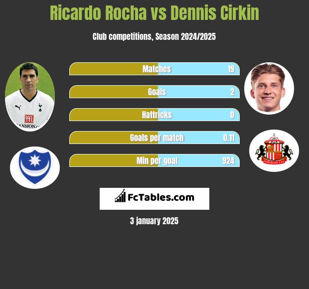 Ricardo Rocha vs Dennis Cirkin h2h player stats