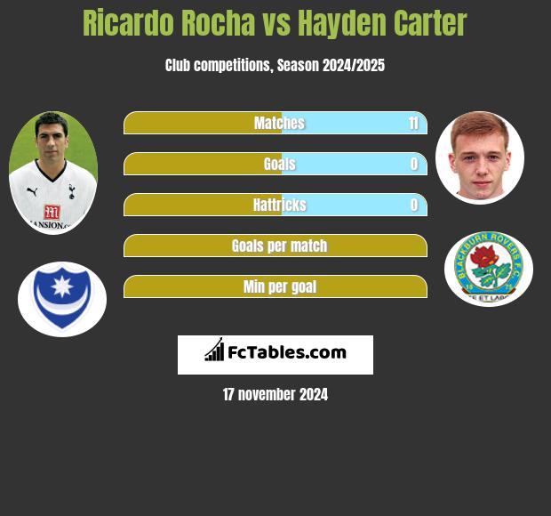 Ricardo Rocha vs Hayden Carter h2h player stats