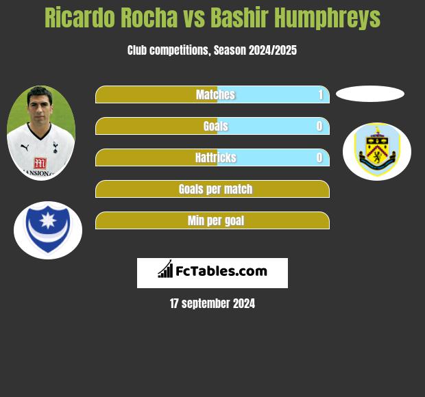 Ricardo Rocha vs Bashir Humphreys h2h player stats