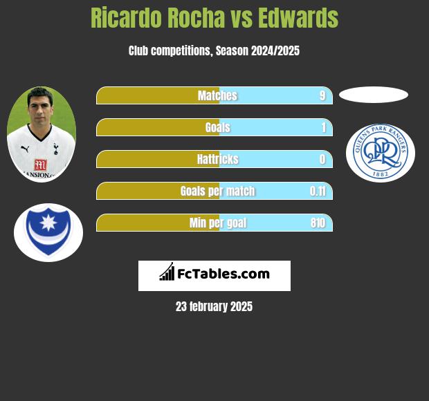 Ricardo Rocha vs Edwards h2h player stats