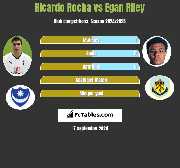 Ricardo Rocha vs Egan Riley h2h player stats