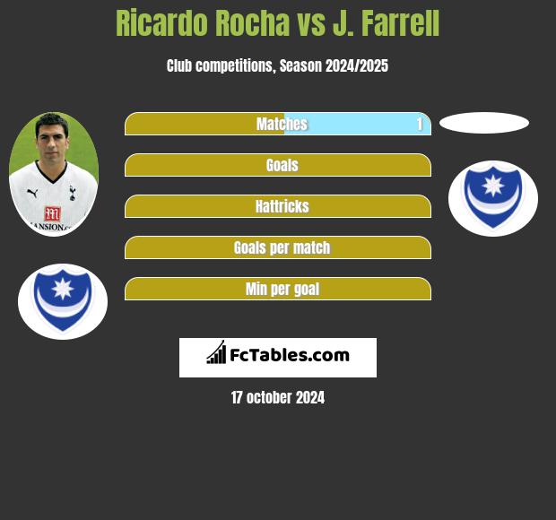 Ricardo Rocha vs J. Farrell h2h player stats