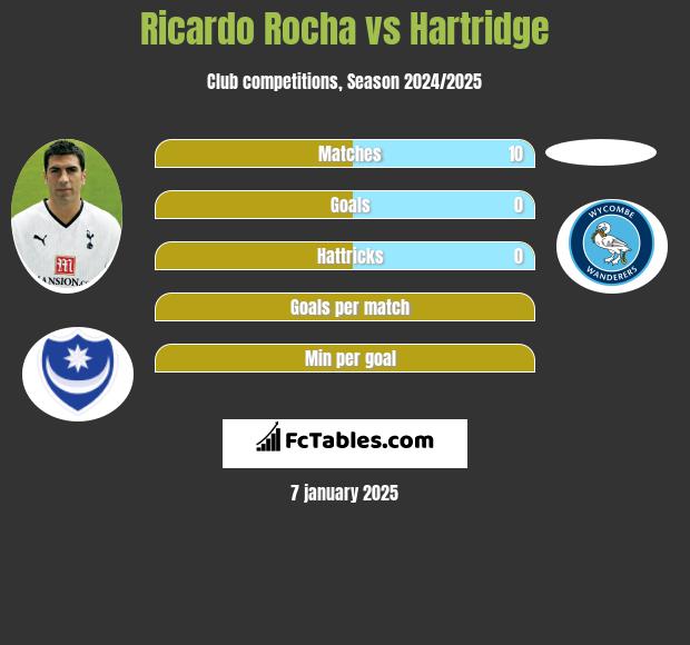 Ricardo Rocha vs Hartridge h2h player stats