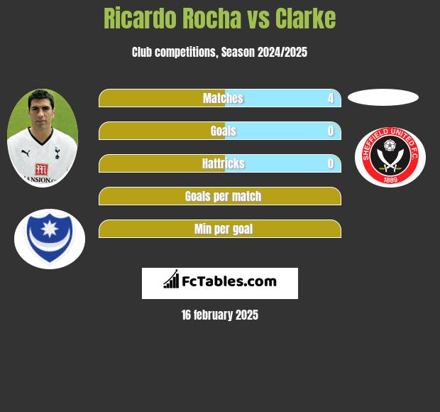 Ricardo Rocha vs Clarke h2h player stats