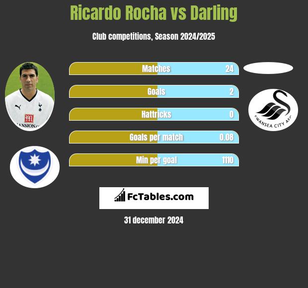 Ricardo Rocha vs Darling h2h player stats