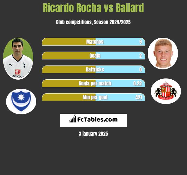 Ricardo Rocha vs Ballard h2h player stats