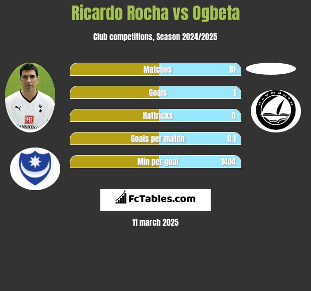 Ricardo Rocha vs Ogbeta h2h player stats