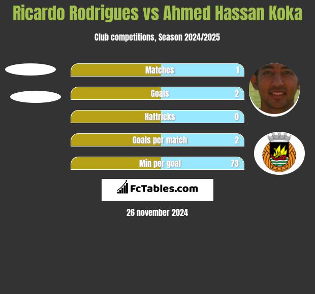 Ricardo Rodrigues vs Ahmed Hassan Koka h2h player stats