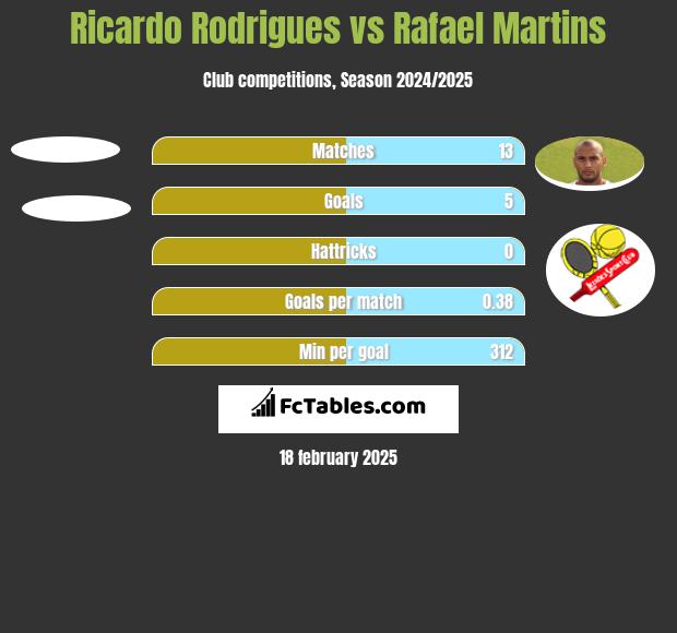 Ricardo Rodrigues vs Rafael Martins h2h player stats