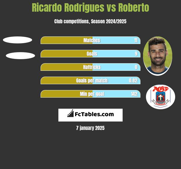 Ricardo Rodrigues vs Roberto h2h player stats