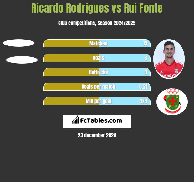 Ricardo Rodrigues vs Rui Fonte h2h player stats