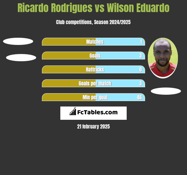 Ricardo Rodrigues vs Wilson Eduardo h2h player stats