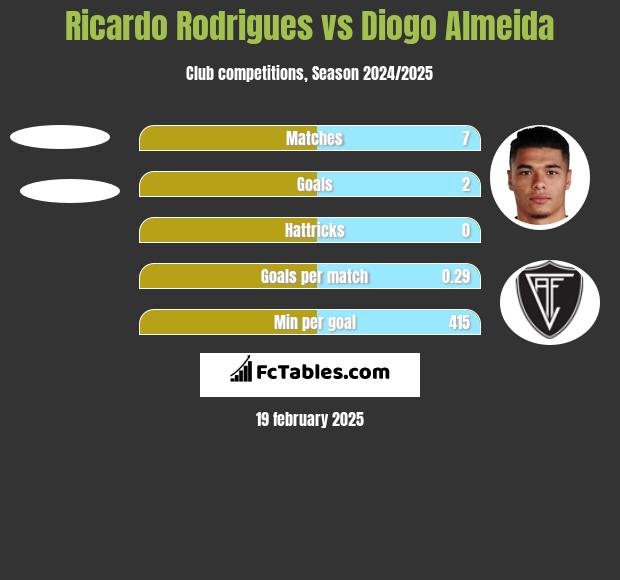 Ricardo Rodrigues vs Diogo Almeida h2h player stats