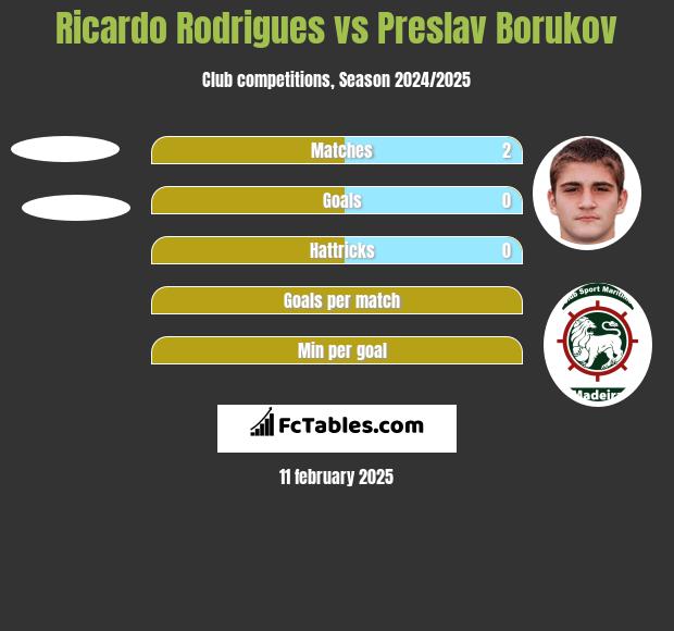 Ricardo Rodrigues vs Preslav Borukov h2h player stats