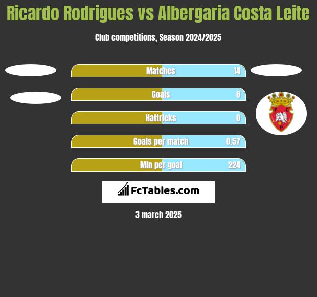 Ricardo Rodrigues vs Albergaria Costa Leite h2h player stats