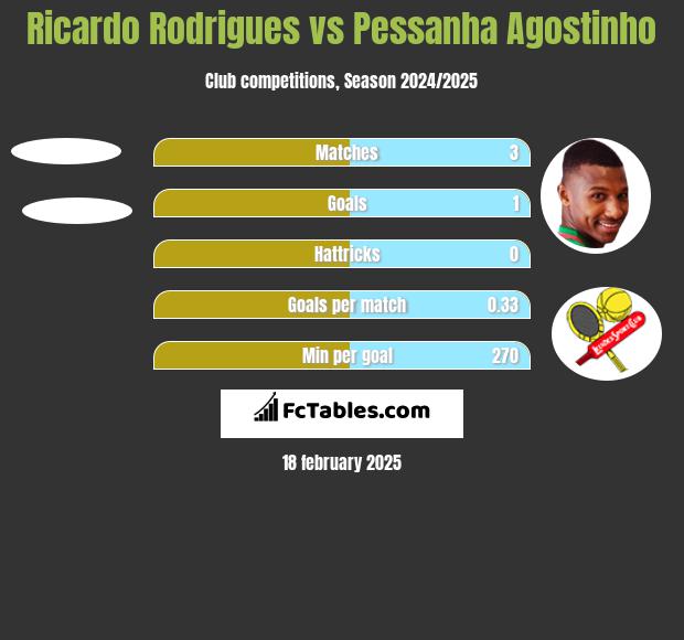 Ricardo Rodrigues vs Pessanha Agostinho h2h player stats