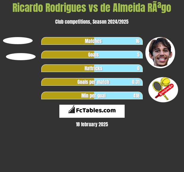 Ricardo Rodrigues vs de Almeida RÃªgo h2h player stats