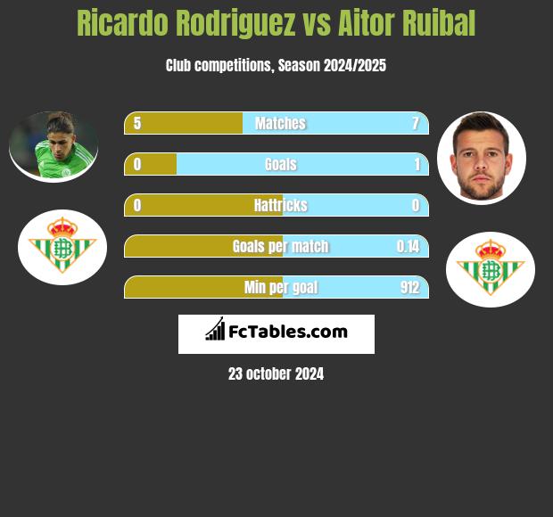 Ricardo Rodriguez vs Aitor Ruibal h2h player stats