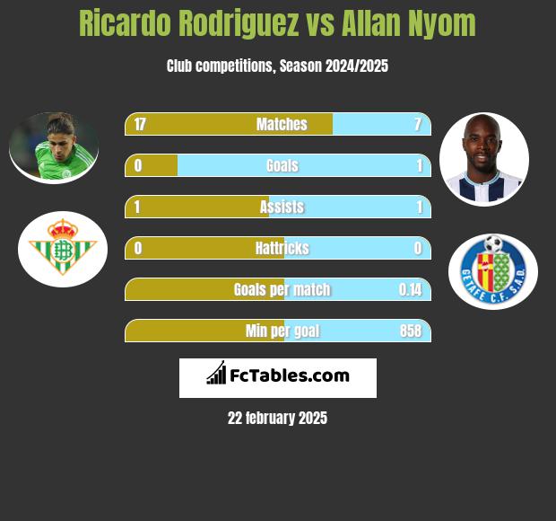 Ricardo Rodriguez vs Allan Nyom h2h player stats