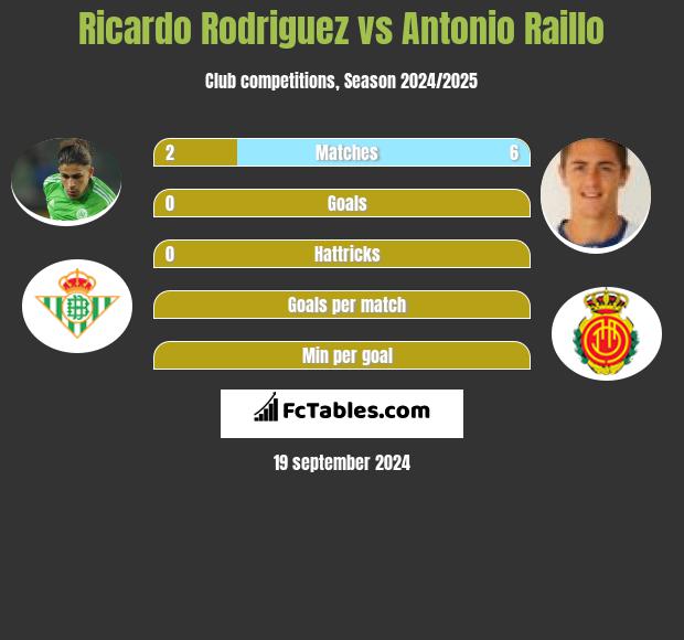 Ricardo Rodriguez vs Antonio Raillo h2h player stats