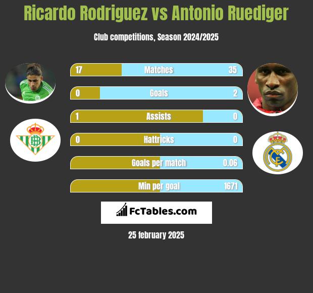 Ricardo Rodriguez vs Antonio Ruediger h2h player stats