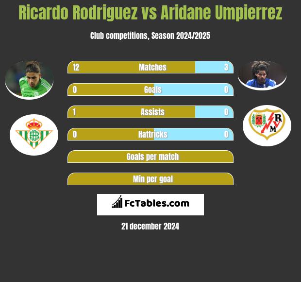 Ricardo Rodriguez vs Aridane Umpierrez h2h player stats