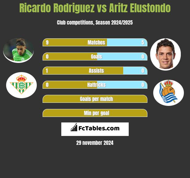 Ricardo Rodriguez vs Aritz Elustondo h2h player stats