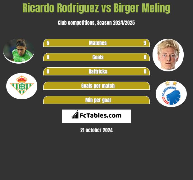 Ricardo Rodriguez vs Birger Meling h2h player stats